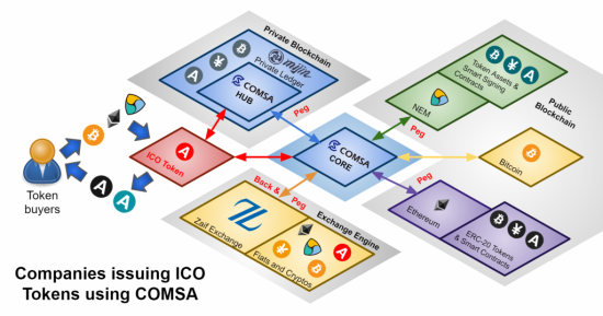 COMSA - ICO для реального бизнеса