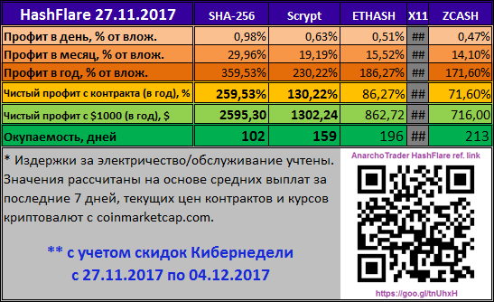 HashFlare - новые скидки - Кибернеделя