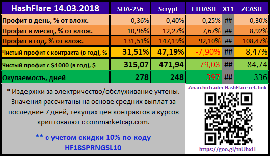 HashFlare 14.03.2018 - снижены цены и скидка 10%