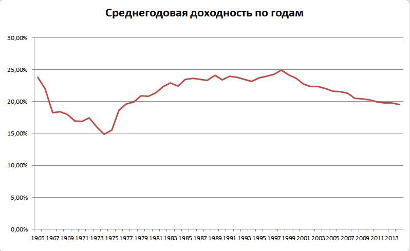 Среднегодовая доходность. Доходность Баффета по годам. Уоррен Баффет доходность по годам. Среднегодовая доходность Баффета по годам.