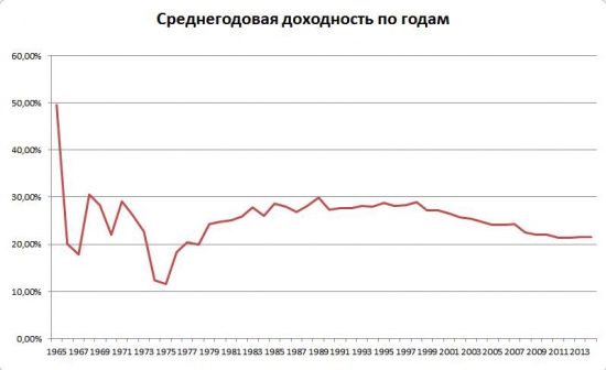 Среднегодовая доходность Баффетта с 1965 по 2014, по цене