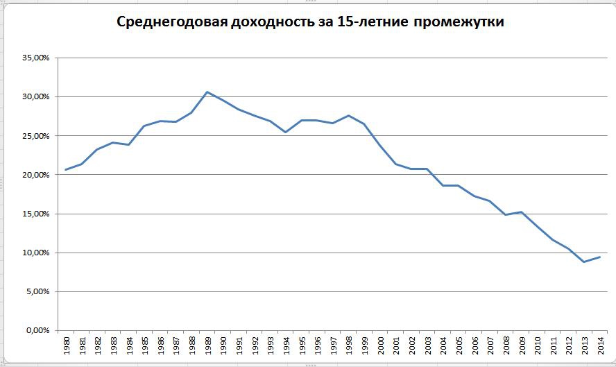 Среднегодовое поголовье. Среднегодовая доходность инвестиций. Среднегодовая доходность Баффета. Доходность фонда Баффета по годам. Доходность фонда Уоррена Баффета по годам.