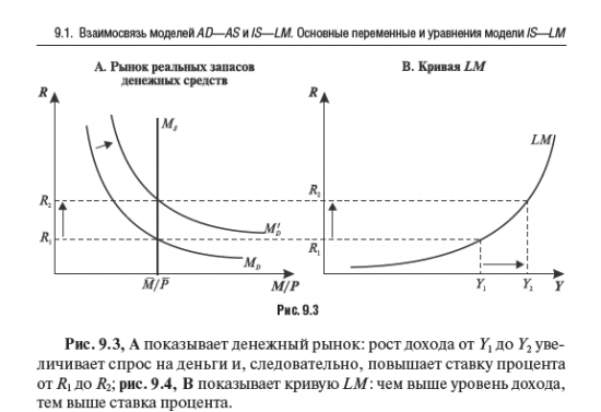 Есть ли здесь экономисты? Модель IS-LM в РФ 2011-2013 г.г. , возможно я ошибаюсь при построении, или Росстат нас нае****?