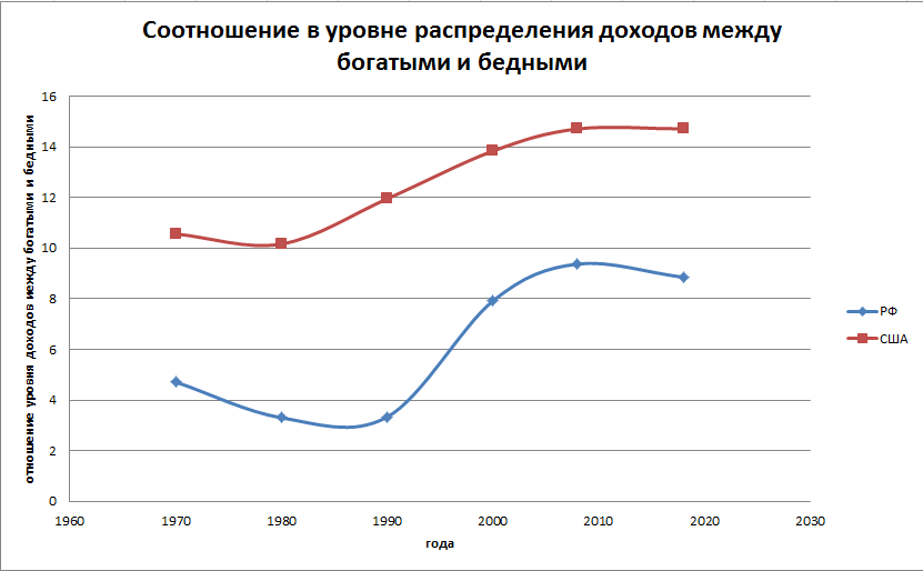 Разрыв доходов богатых и бедных. Уровень бедности в США статистика. Неравенство доходов в России 2020. Диаграмма бедности в России. Процент бедности в США.