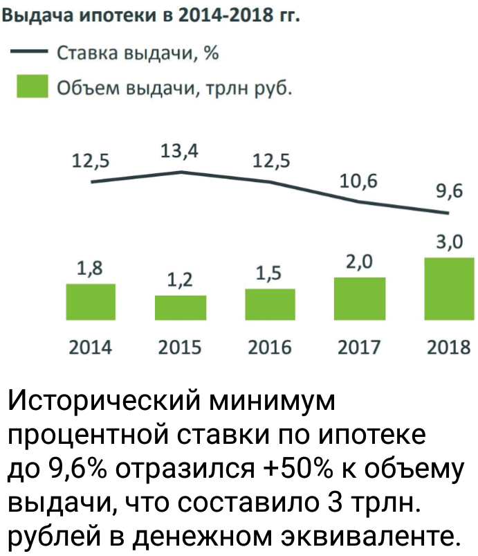 Ипотечный процент. Процент по ипотеке график с 2014.