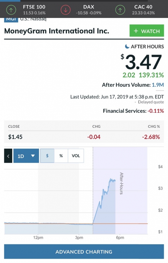 Moneygram улетело на 141%