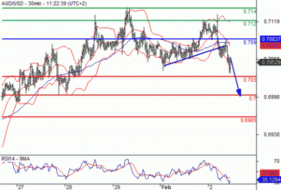 Технический анализ форекс на сегодня