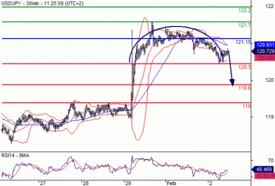 Технический анализ форекс на сегодня