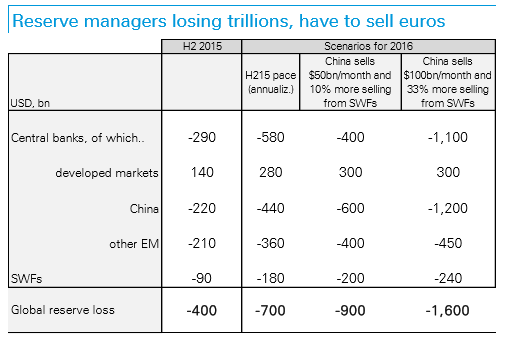 Deutsche Bank: три причины, почему EUR/USD снизится ниже паритета