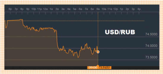 Рост рубля стал самым масштабным среди валют развивающихся стран