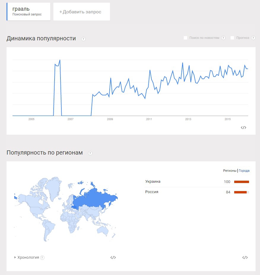 Динамика популярности. Динамика популярности товаров. Goggle trend популярность товаров. Популярность баз данных Google trends.