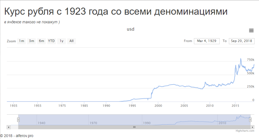 2590 долларов в рублях. Курс доллара за 100 лет график к рублю. Динамика курса доллара к рублю за 30 лет график. Диаграмма курса доллара к рублю. График роста курса доллара к рублю за последний месяц.