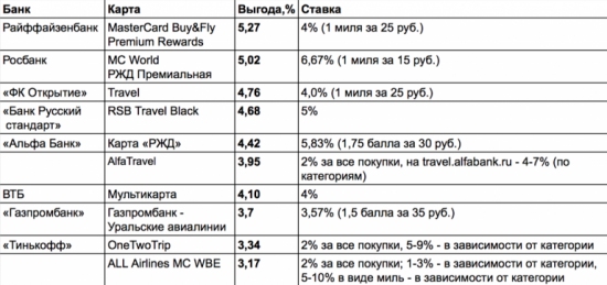Лучшие банковские карты для путешественников: с кем выгоднее копить на отпуск