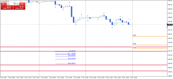 EURUSD, GBPUSD, XAUUSD