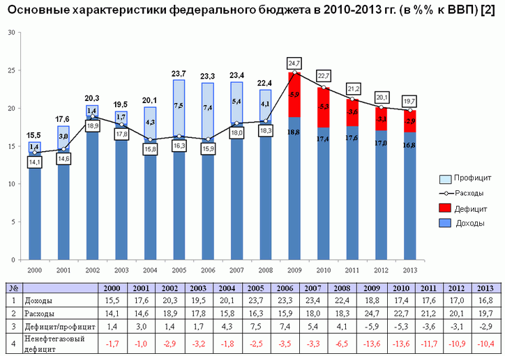 Сводный план сбора доходов и расходов государства это