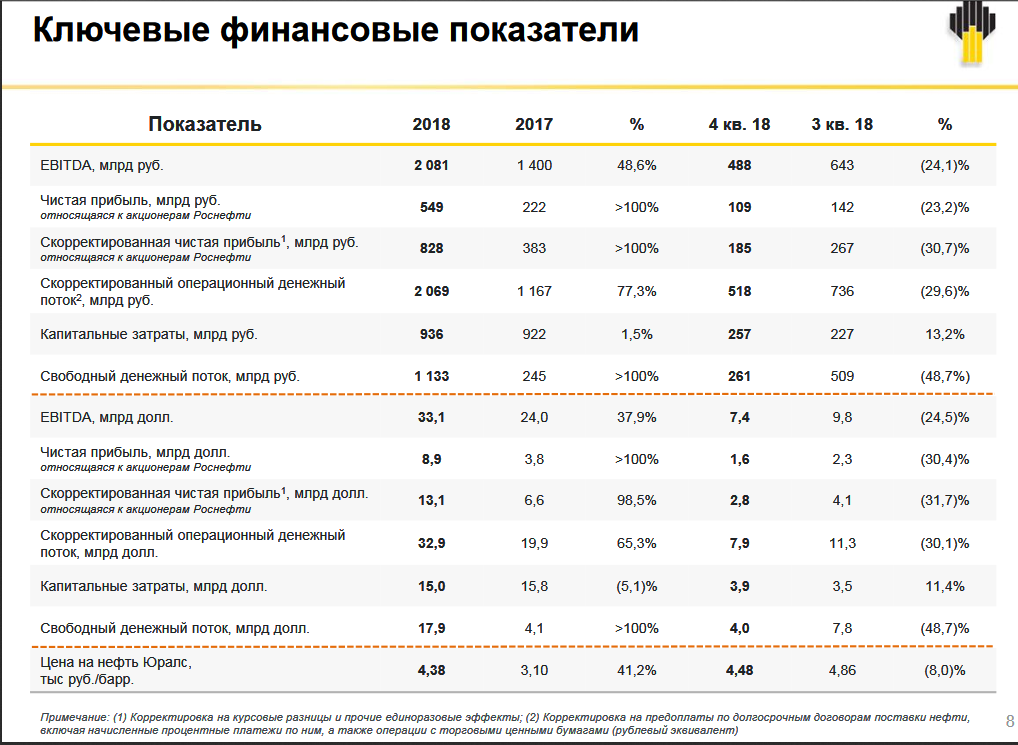 Пао роснефть отчетность. Отчет Роснефть. Роснефть основные финансовые показатели. Финансовой отчётности компании Роснефть. Годовой отчет Роснефть.