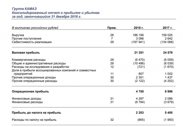 Камаз 2018 МСФО. Падение прибыли-падением, а бонусы-бонусами.