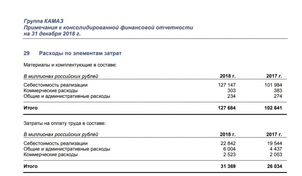 Камаз 2018 МСФО. Падение прибыли-падением, а бонусы-бонусами.