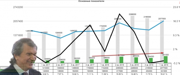 Роснефть 1кв 2019 Рост операционных показателей. Игорь Иванович счастлив!