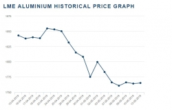 Русла 1кв 2019 Влияние цены алюминия на показатели компании