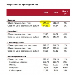 Черкизово 1кв 2019 МСФО Сравнение с Украинским почти аналогом