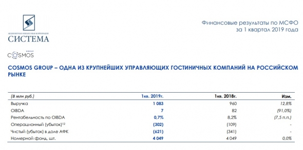 АФК Система 1кв 2019 МСФО Кракен Евтушенкова