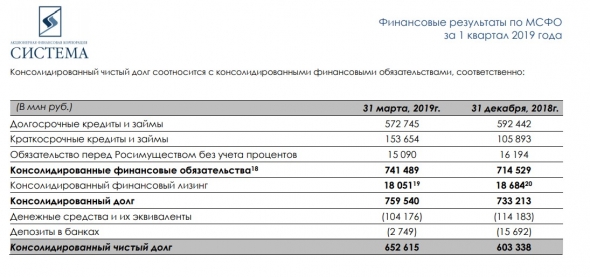 АФК Система 1кв 2019 МСФО Кракен Евтушенкова