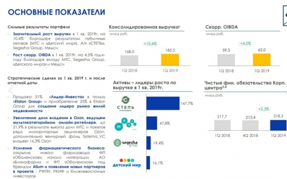 АФК Система 1кв 2019 МСФО Кракен Евтушенкова