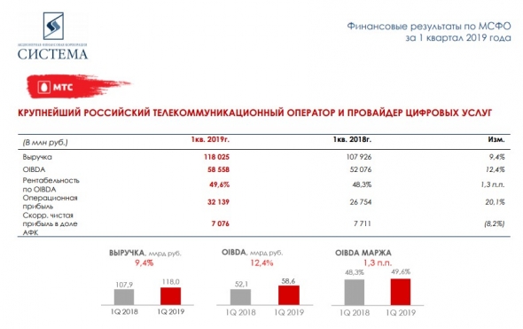 АФК Система 1кв 2019 МСФО Кракен Евтушенкова