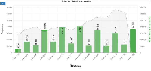 Норильский никель Обзор финансовых показателей по МСФО за 2-ой квартал 2020 года. Есть ли риск падения дивидендов за 2021 из-за роста капекса?