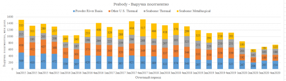 Peabody energy . Обзор финансовых показателей за 4-ый квартал 2020 года. Пример финансовой некромантии с анализом исторических показателей, котировок и прогноза погоды.