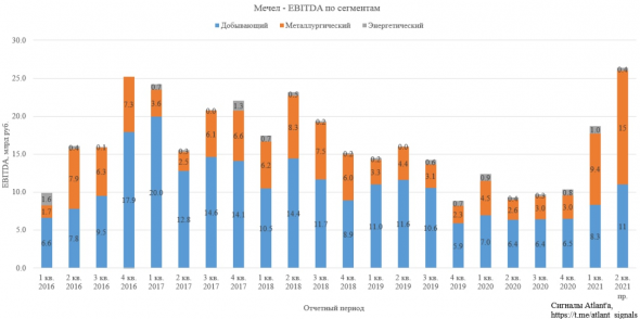 Мечел. Отчет за 1ый квартал 2021. Когда еще не поздно. Прогноз показателей EBITDA и дивидендов.