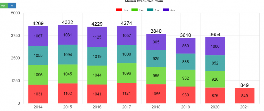 Мечел зарплаты. Мечел 2020. Дивиденды EBITDA. Мечел дивиденды. Мечел структура выручки.