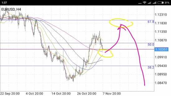 EUR/USD - движение в рамках сценария