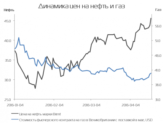Спотовые цены на газ в Европе остаются на минимумах из-за ценовой войны между Газпромом и Норвегией