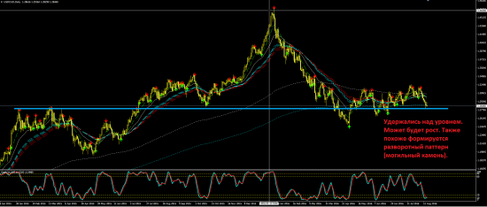 Торговые мысли по рынку форекс на Д1 и Н4