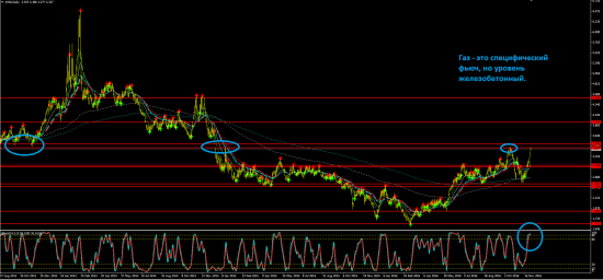 Форекс + газ + нефть