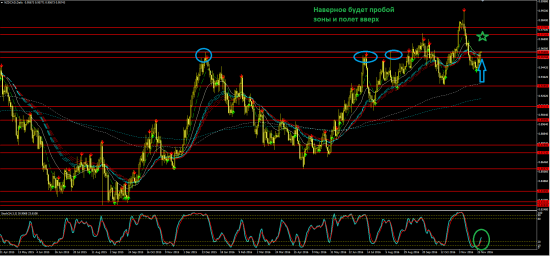 Форекс + газ + нефть