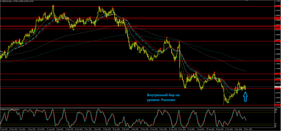 Форекс + газ + нефть