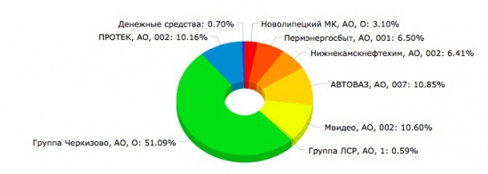 INTELLIGENT INVESTOR: Итоги 2015 года