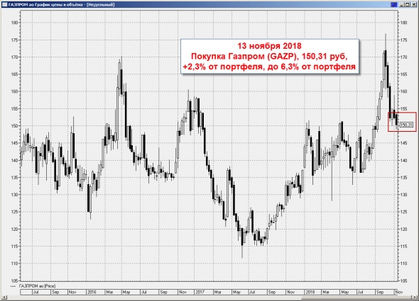 Ленивый инвестор: Газпром - докупка до 7,7% от портфеля