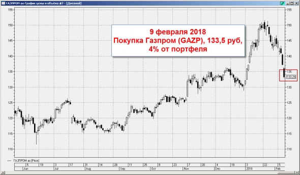 Ленивый инвестор: Газпром - докупка до 7,7% от портфеля