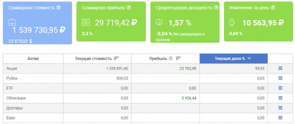Ленивый инвестор: Мосбиржа - докупка до 7,5% от портфеля