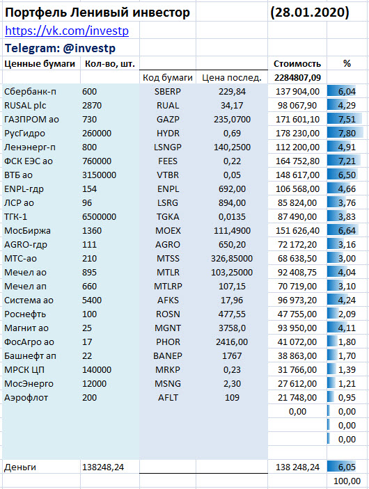 Ленивый инвестор - обновление статистики от 28 января 2020 года
