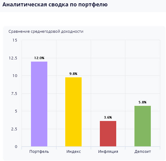 Ленивый инвестор: Роснефть, Магнит, Газпром, Алроса. Обновление от 3 марта 2020