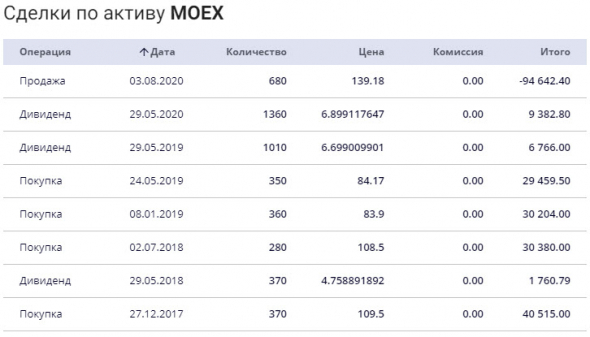 Ленивый инвестор: Мосбиржа - продажа 50% позиции до 4% от портфеля, ОГК-2 - покупка на 5% от портфеля.