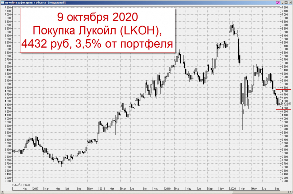 Ленивый инвестор - дивиденды, пополнение и покупка акций Лукойл