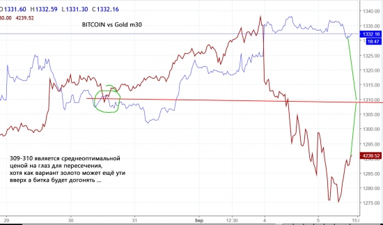 bitcoin VS gold m30