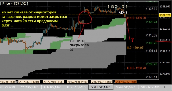 gold possible down ?
