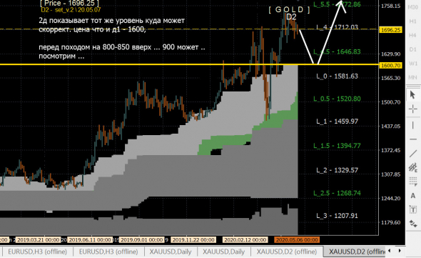 GOLD - большое исследование на больших ТФ